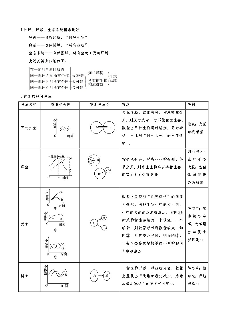 高考生物一轮复习【讲通练透】 专题31 群落的结构和演替03