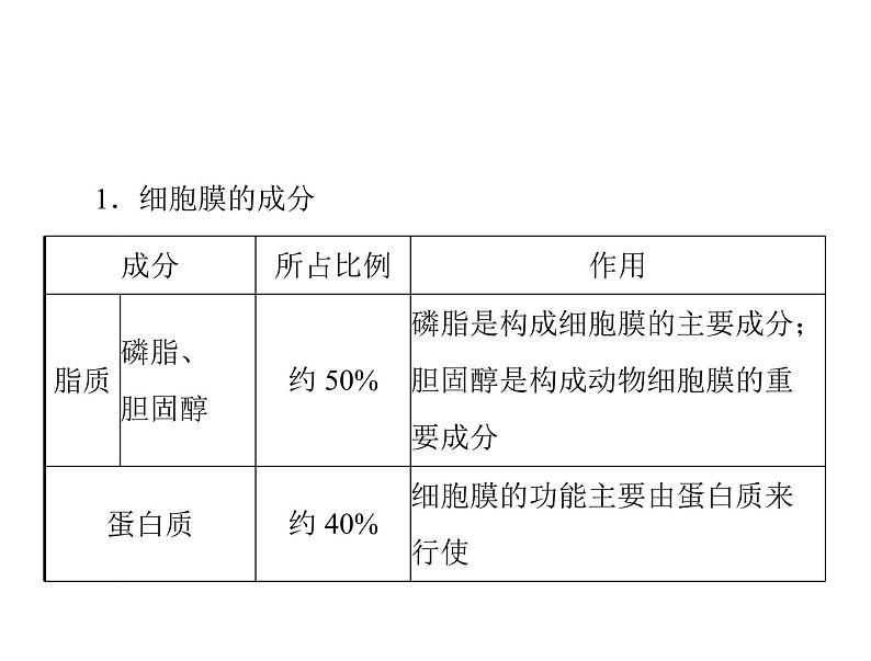 高中生物高考考点精讲3 细胞的结构和功能及物质运输(课件)第7页