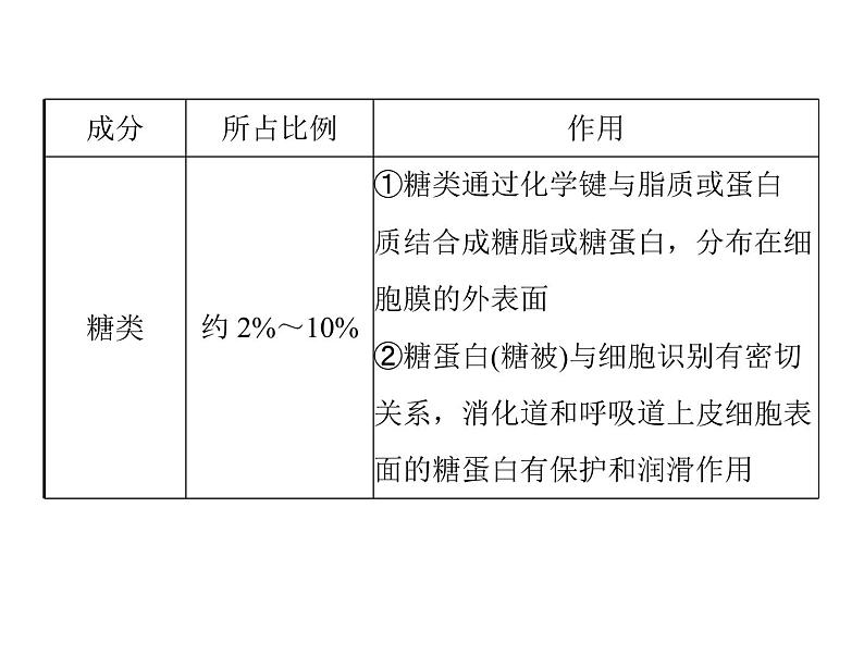 高中生物高考考点精讲3 细胞的结构和功能及物质运输(课件)第8页