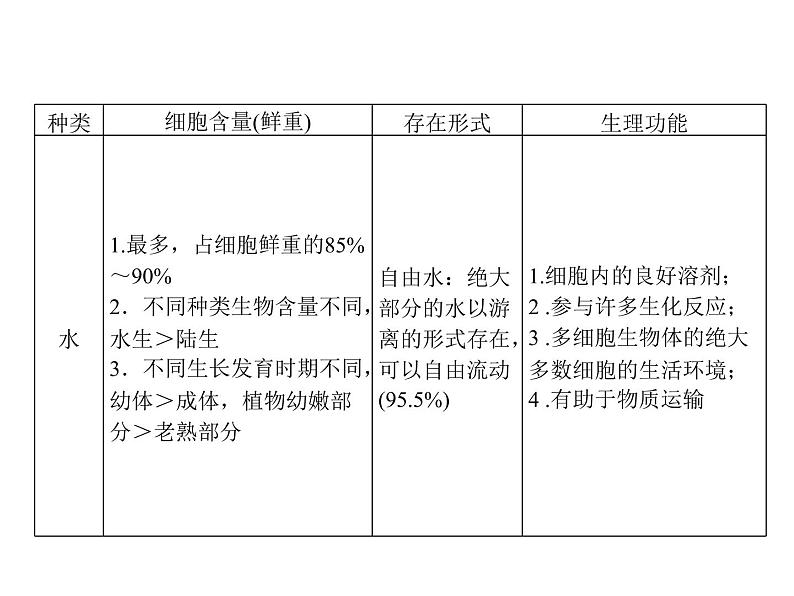 高中生物高考考点精讲2 细胞中的元素和化合物(课件)第7页