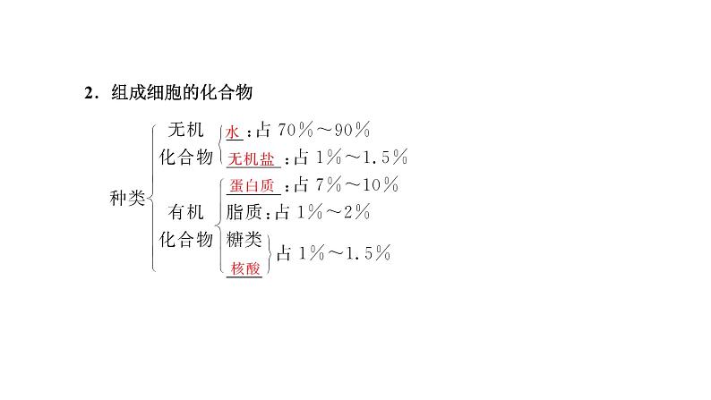 第1节 细胞中的元素和化合物课件PPT06