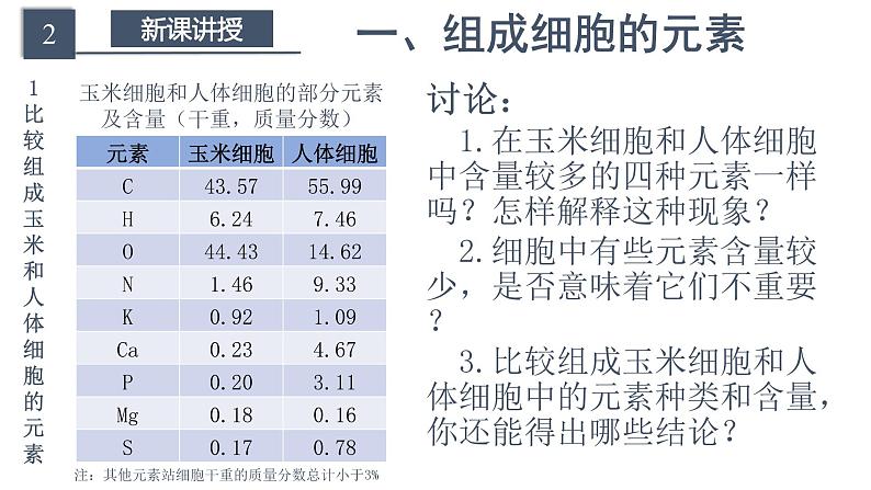 高中生物第一册 2 1 细胞中的元素和化合物 课件 (含视频+思维导图)第5页