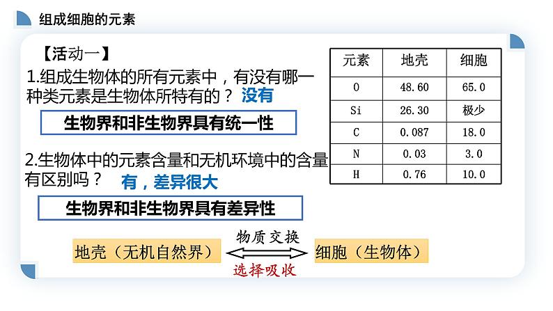 高中生物第一册 2 1细胞中的元素和化合物 课件03