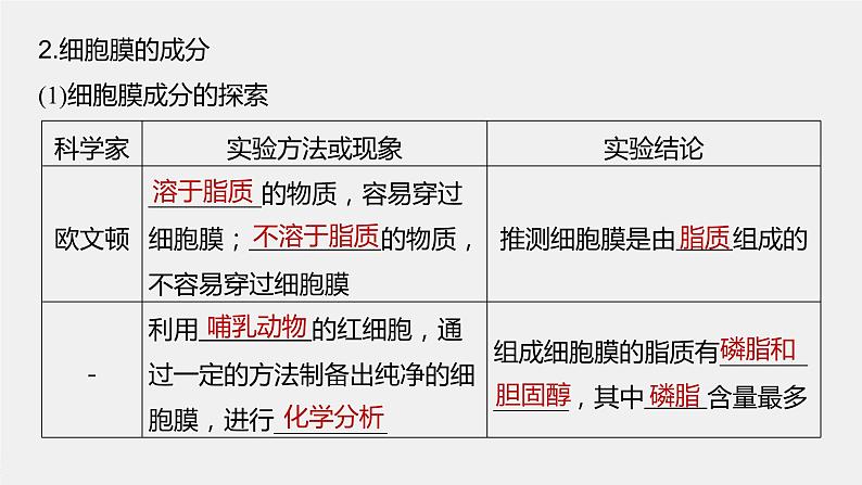 新人教新高考生物一轮复习课件 第2单元 第1课时 细胞膜的结构和功能06