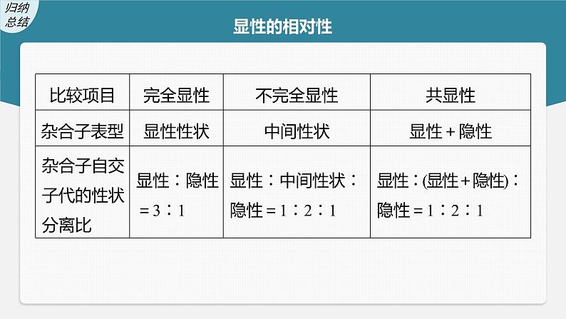 新人教新高考生物一轮复习课件 第5单元 微专题四 分离定律在特殊情况下的应用第5页