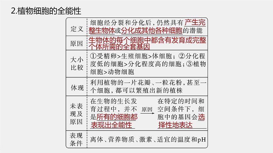 新人教新高考生物一輪復(fù)習(xí)課件 第10單元 第3課時(shí) 植物細(xì)胞工程第8頁