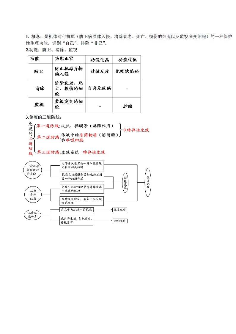 高考生物一轮复习必背 知识清单23 免疫调节02