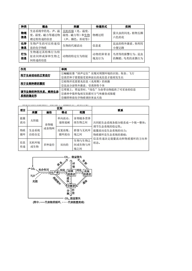 知识清单28++生态系统的物质循环和信息传递+生物多样性第2页