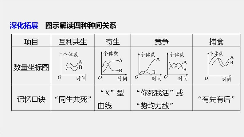 高中生物高考2022年高考生物一轮复习 第9单元 第29讲 群落的结构与演替课件PPT第8页