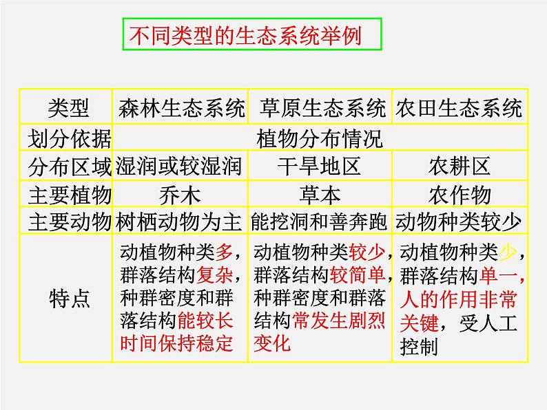 高中生物高考专题18 生物与环境-2020年高考备考生物二轮复习课件07