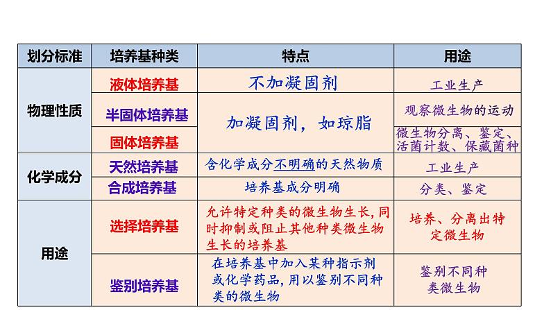 人教版高中生物选择性必修3 1-2-1微生物的基本培养技术课件第5页