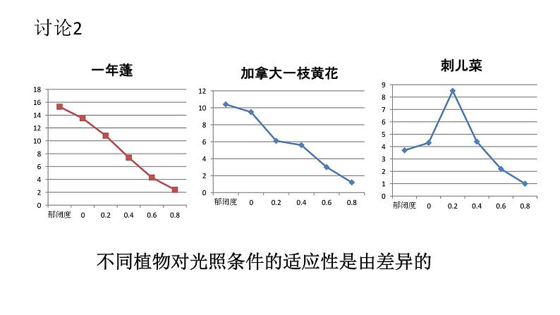 高中生物选择性必修二 1 3 影响种群·数量变化的因素 课件练习题第5页