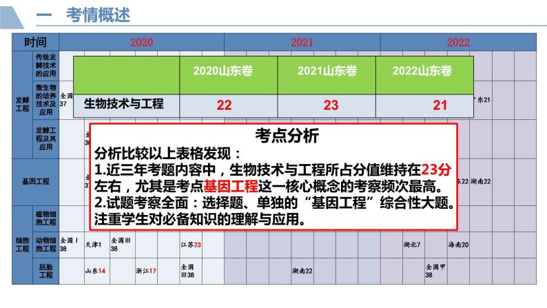 2022届山东省高考生物技术与工程 (2)课件05