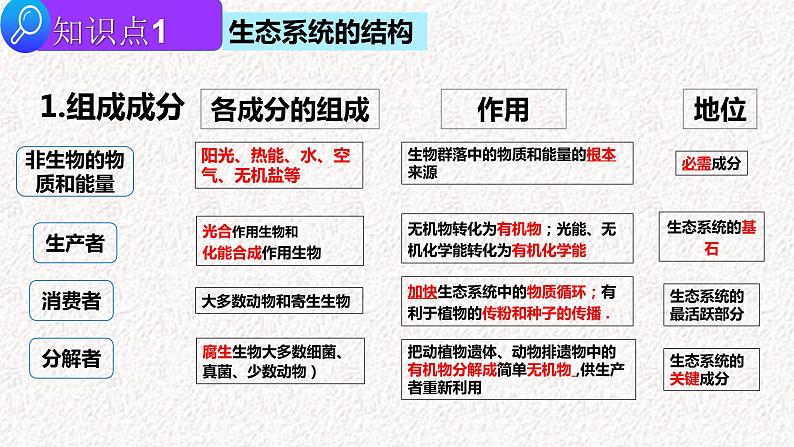 2022届高三生物二轮复习课件专题十三 生态系统及人与环境第3页