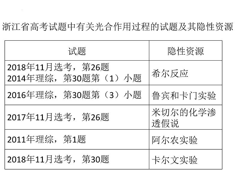 2024届浙科版(2019)高中生物选考一轮复习(必修1)专题光合作用发现史 课件第2页