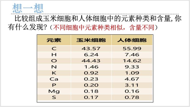 人教版2019必修一高中生物 2.1《细胞中的元素和化合物》课件+同步分层练习05