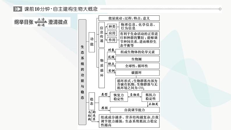 人教版2024届高考生物一轮复习生态系统的物质循环、信息传递和稳定性课件第2页