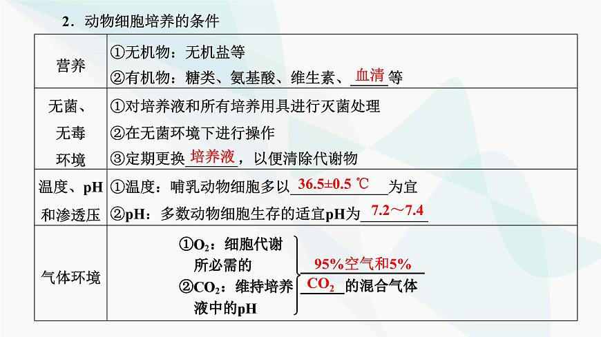 人教版2024屆高考生物一輪復習動物細胞工程課件第5頁