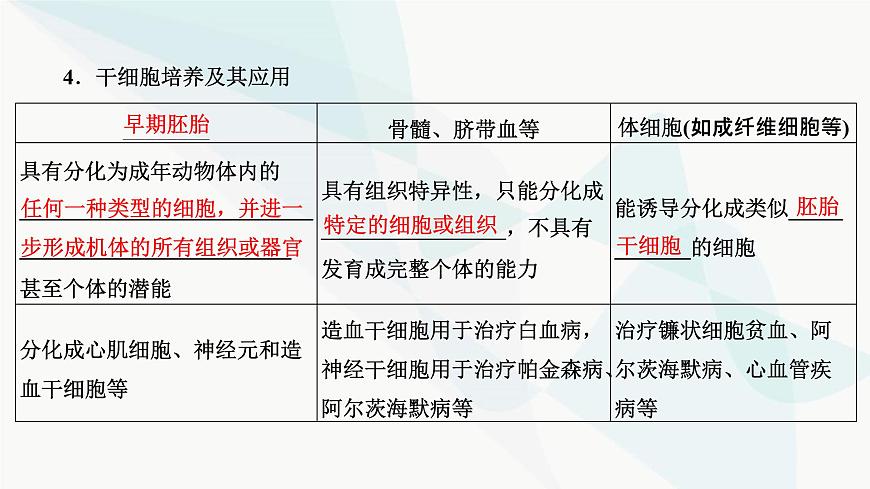 人教版2024屆高考生物一輪復習動物細胞工程課件第7頁