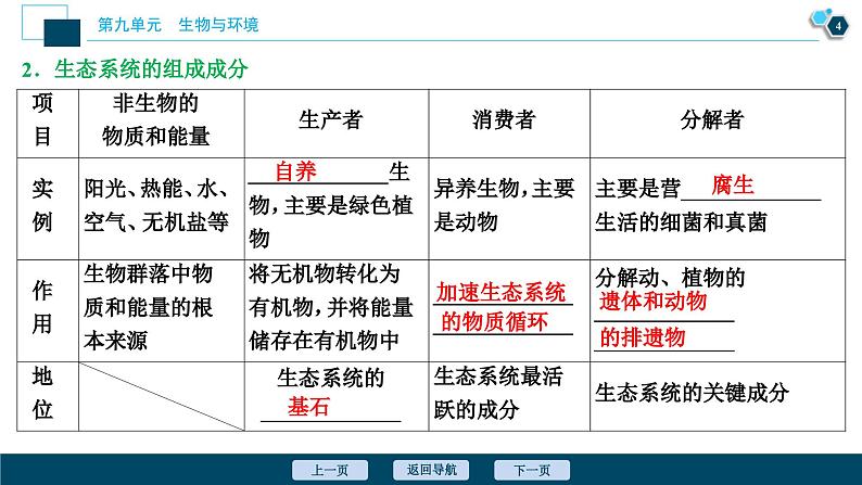 高考生物一轮复习课件第9单元 第30讲 生态系统的结构 生态系统的能量流动 (含解析)第5页