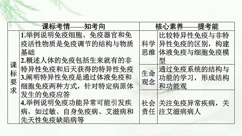2024届高考生物一轮复习第八单元人和高等动物生命活动的调节第4讲免疫调节课件第2页