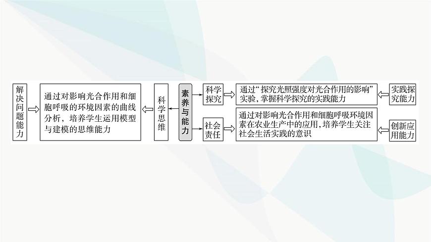 2024屆蘇教版高考生物一輪復習影響光合作用和細胞呼吸的環(huán)境因素課件第2頁