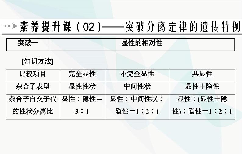 2024届人教版高考生物一轮复习素养提升课02突破分离定律特例课件(单选版)第2页