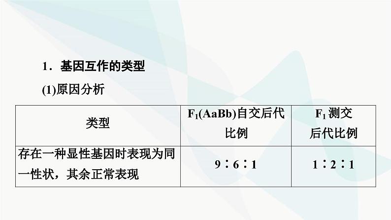 2024届人教版高考生物一轮复习素养加强课4基因自由组合定律在特殊情况下的重点题型课件03
