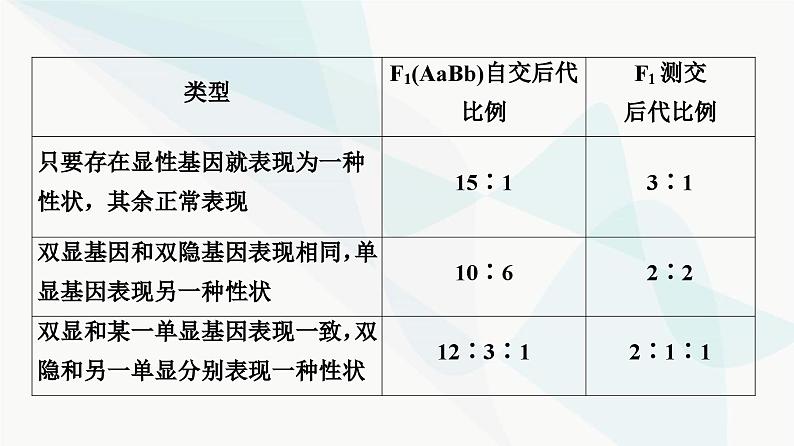 2024届人教版高考生物一轮复习素养加强课4基因自由组合定律在特殊情况下的重点题型课件05