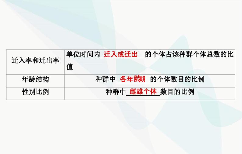 2024届人教版高考生物一轮复习种群及其动态课件(单选版)第7页