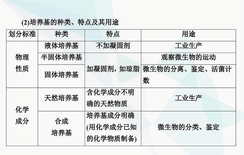 2024届人教版高考生物一轮复习发酵工程课件(单选版)05