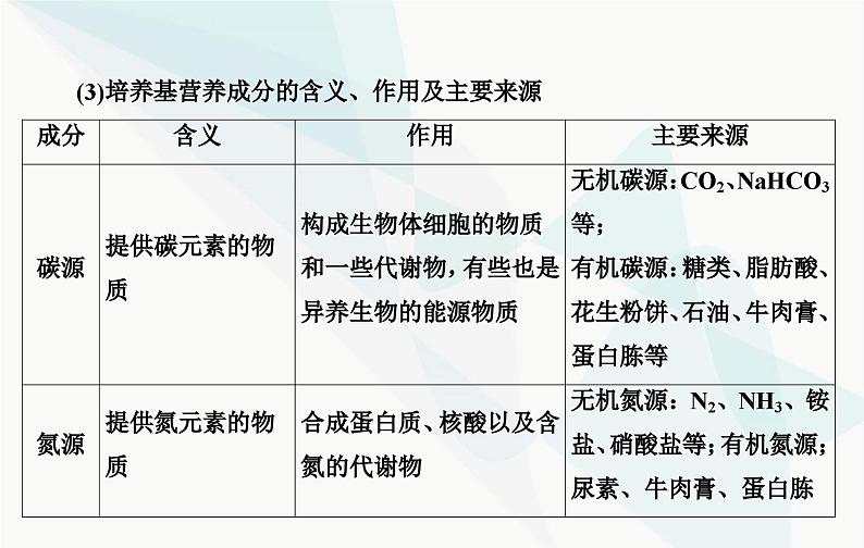2024届人教版高考生物一轮复习发酵工程课件(单选版)07