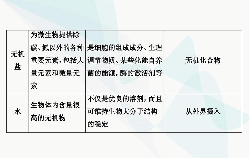 2024届人教版高考生物一轮复习发酵工程课件(单选版)08