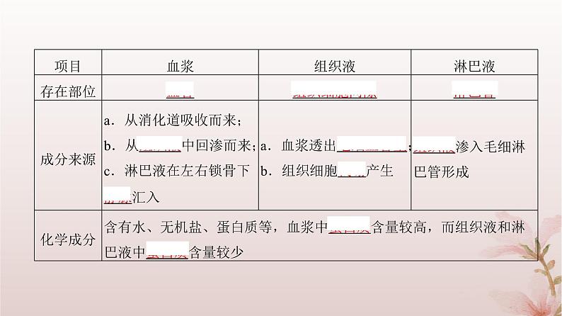 2024届高考生物一轮总复习第八单元稳态与调节第22讲人体的内环境与稳态课件第7页