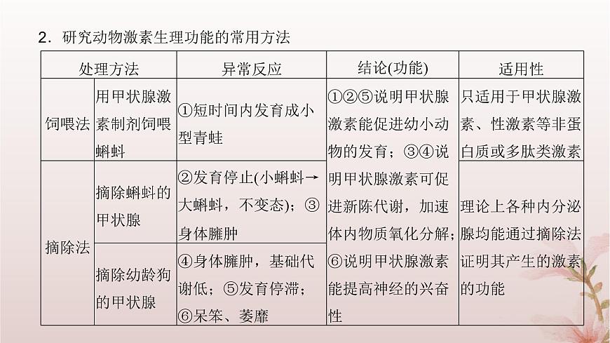 2024屆高考生物一輪總復(fù)習(xí)第八單元穩(wěn)態(tài)與調(diào)節(jié)微專題11動(dòng)物激素生理功能的研究方法課件第3頁