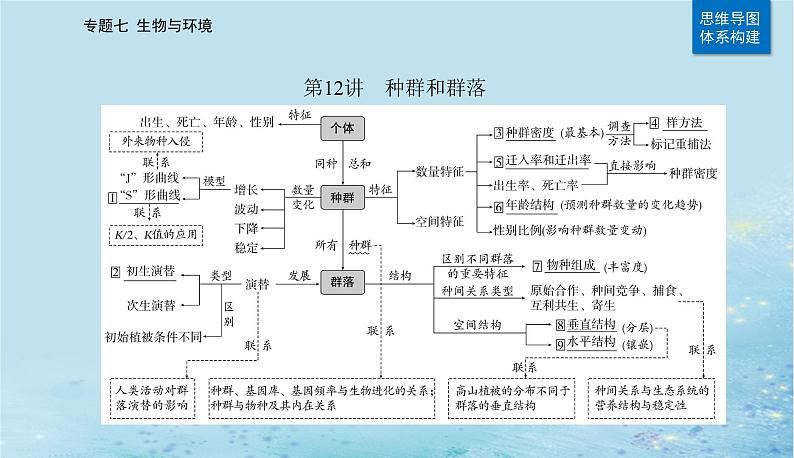 2023高考生物二轮专题复习与测试专题七第12讲种群和群落课件第2页