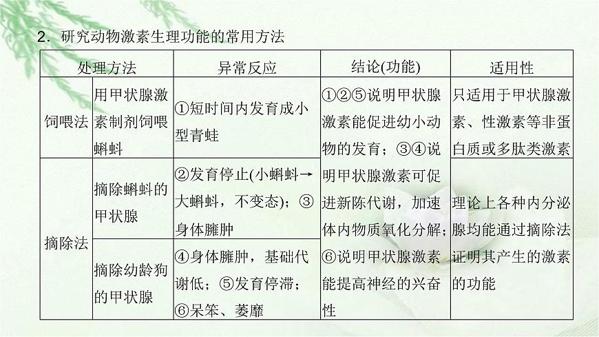 人教版2024屆高考生物一輪復(fù)習(xí)微專題11動物激素生理功能的研究方法教學(xué)課件第3頁