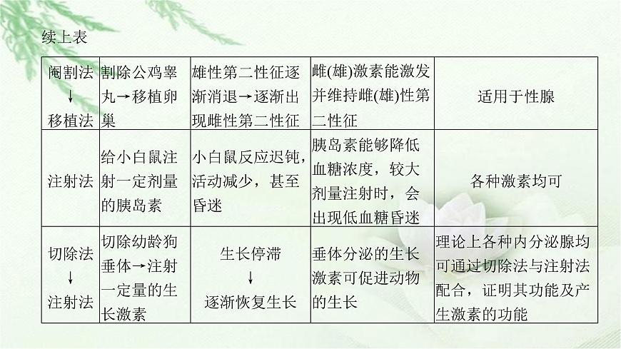 人教版2024屆高考生物一輪復(fù)習(xí)微專題11動物激素生理功能的研究方法教學(xué)課件第4頁