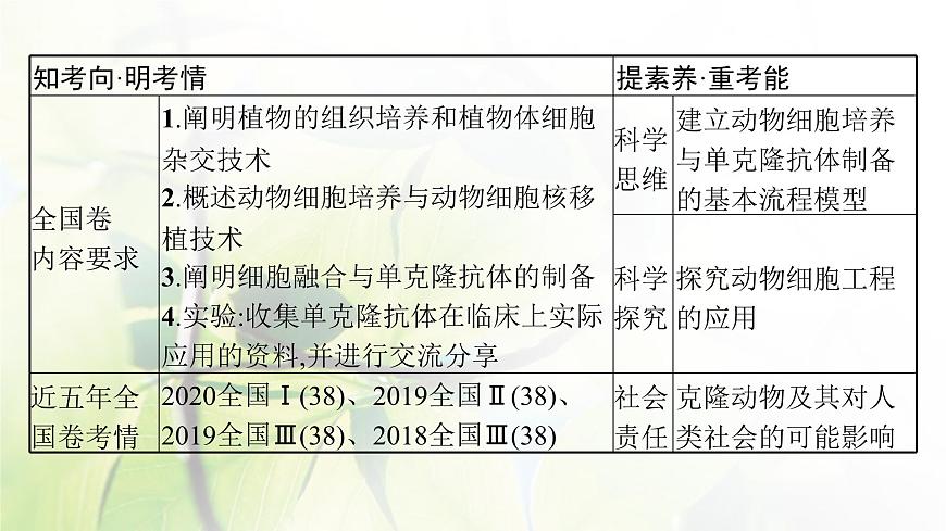 人教版2024屆高考生物一輪復(fù)習(xí)細(xì)胞工程教學(xué)課件第3頁