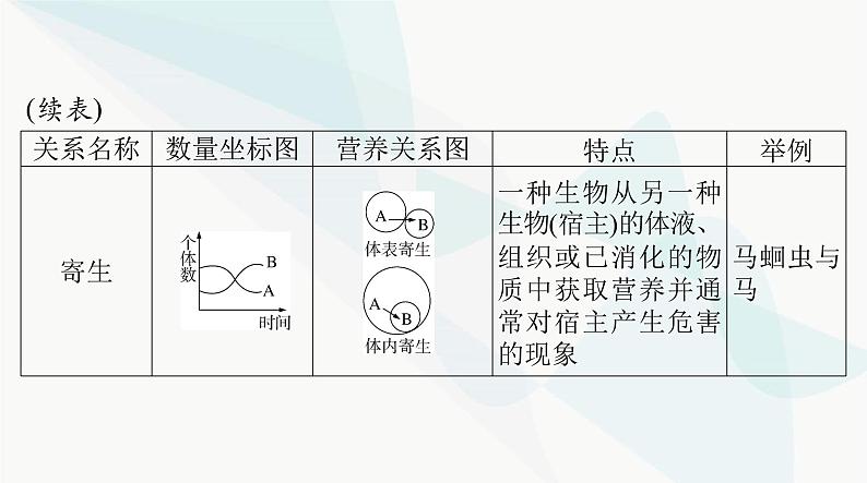 2024年高考生物一轮复习选择性必修2第2章群落及其演替课件07
