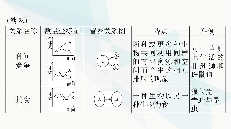 2024年高考生物一轮复习选择性必修2第2章群落及其演替课件08