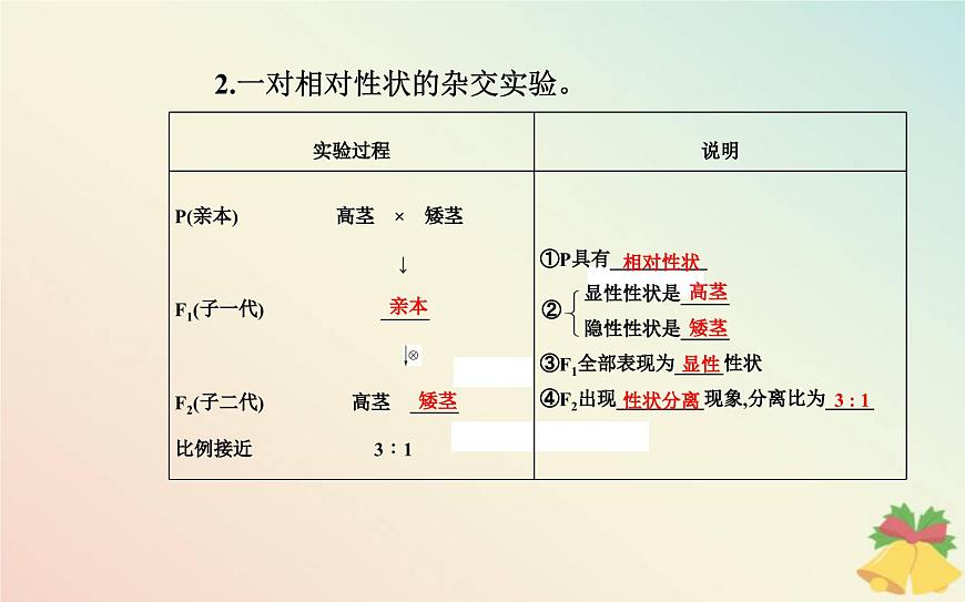新教材2023高中生物第1章遺傳因子的發(fā)現(xiàn)第1節(jié)孟德?tīng)柕耐愣闺s交實(shí)驗(yàn)一課件新人教版必修2第8頁(yè)
