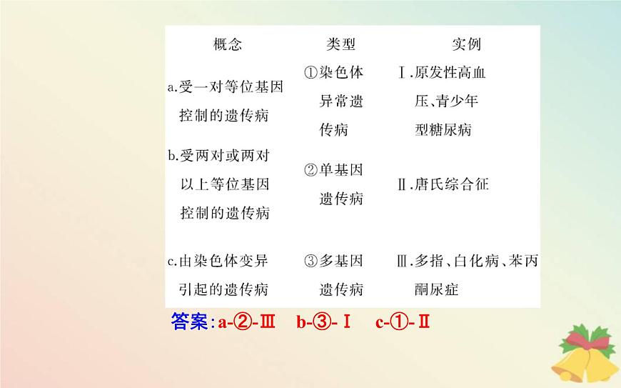 新教材2023高中生物第5章基因突變及其他變異第3節(jié)人類(lèi)遺傳參件新人教版必修2課件PPT第4頁(yè)