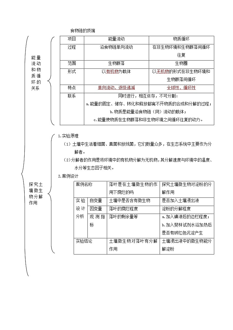 人教版(选择性必修二)高中生物同步精品讲义3.3 生态系统的物质循环(教师版)第2页