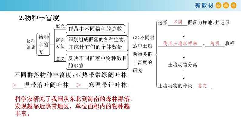 专题28 群落-备战2023年高考生物一轮复习全考点精选课件(浙江新教材、新高考专用)第4页