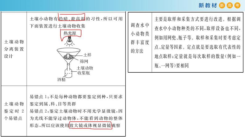 专题28 群落-备战2023年高考生物一轮复习全考点精选课件(浙江新教材、新高考专用)第6页