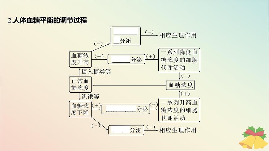 江蘇專版2023_2024學(xué)年新教材高中生物第二章人體內(nèi)環(huán)境與穩(wěn)態(tài)第二節(jié)血糖平衡的調(diào)節(jié)課件蘇教版選擇性必修1第7頁