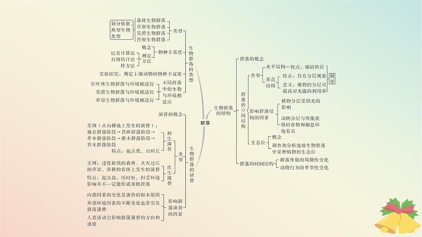 江蘇專版2023_2024學(xué)年新教材高中生物第二章群落本章知識(shí)網(wǎng)絡(luò)課件蘇教版選擇性必修2第4頁