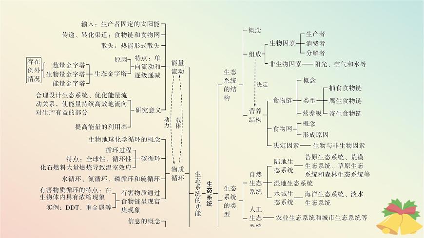 江蘇專版2023_2024學(xué)年新教材高中生物第三章生態(tài)系統(tǒng)本章知識(shí)網(wǎng)絡(luò)課件蘇教版選擇性必修2第4頁(yè)