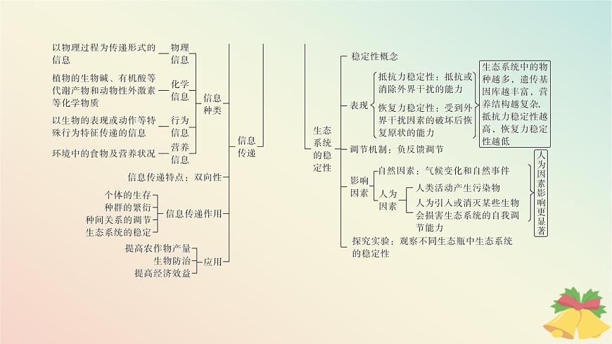 江蘇專版2023_2024學(xué)年新教材高中生物第三章生態(tài)系統(tǒng)本章知識(shí)網(wǎng)絡(luò)課件蘇教版選擇性必修2第5頁(yè)